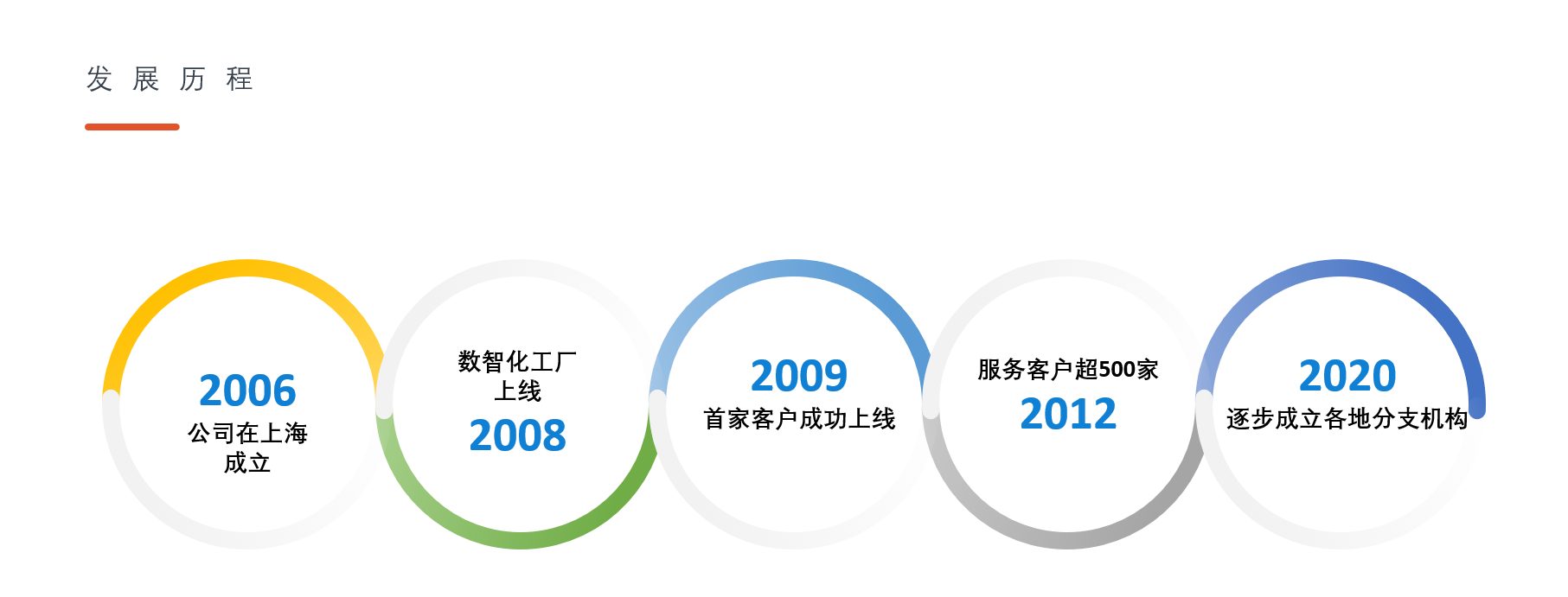 公司历程