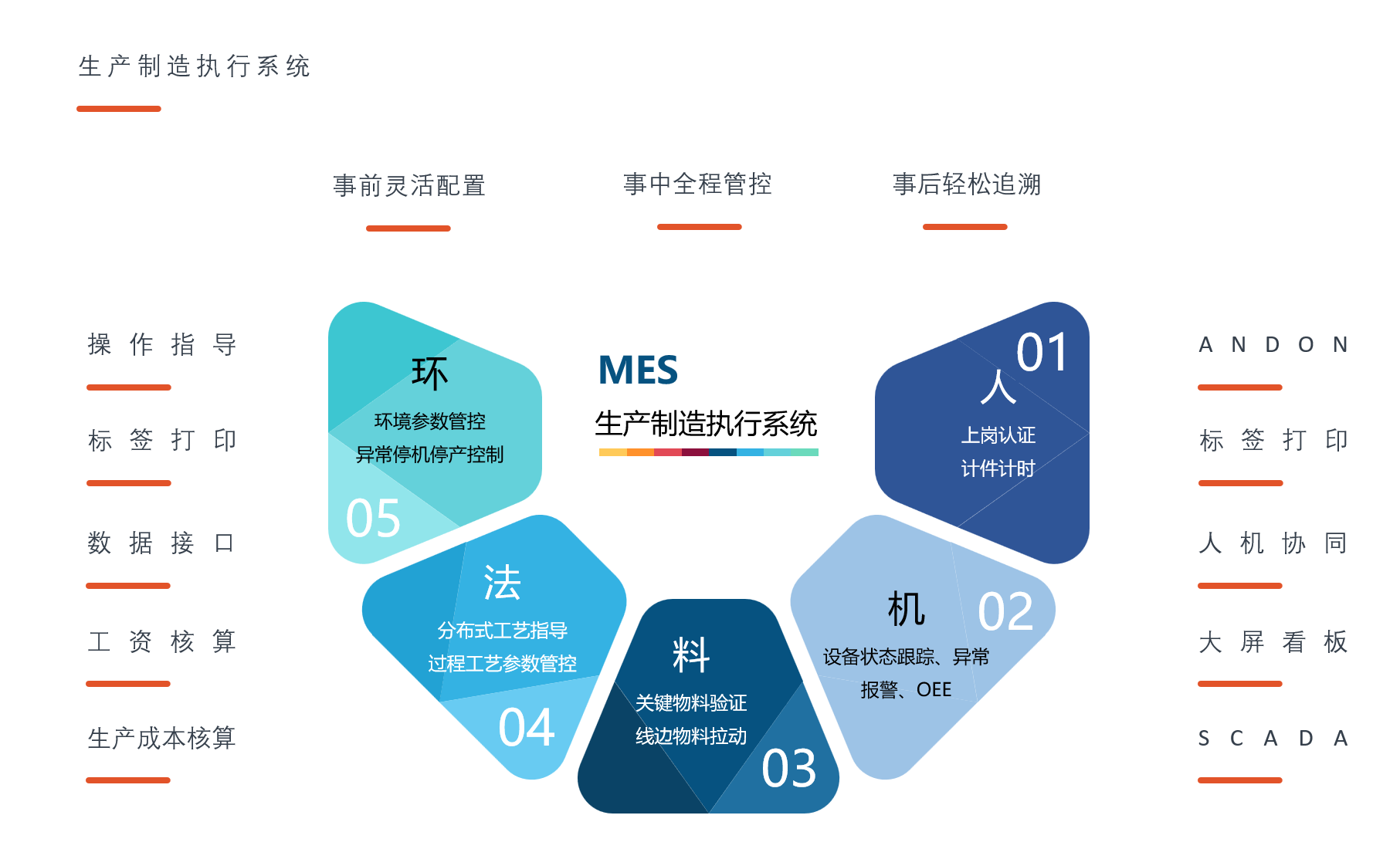 MES功能